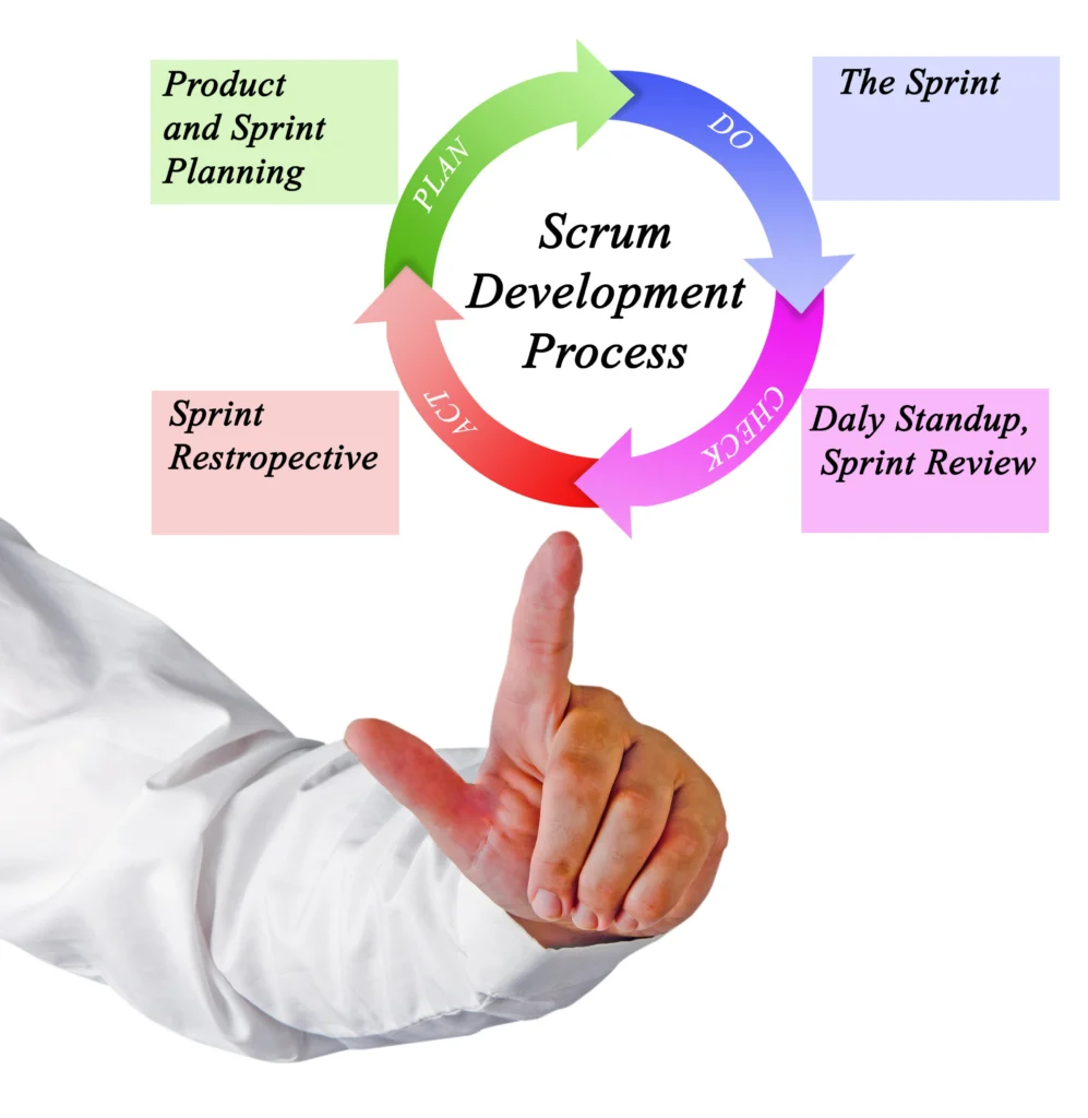 Scrum Development Process