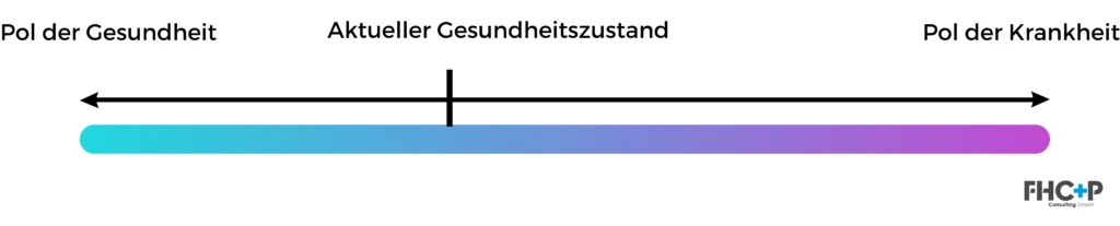 Diagramm, aktueller Gesundheitszustand