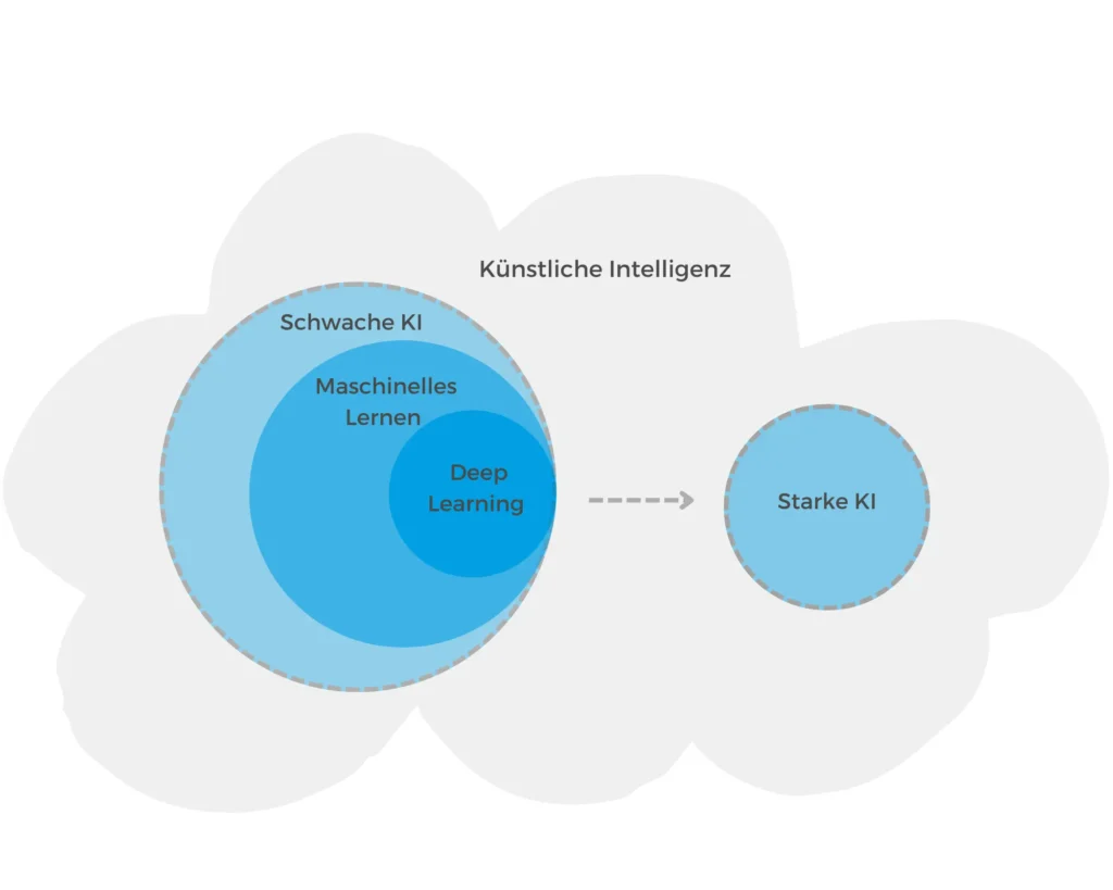 Künstliche Intelligenz